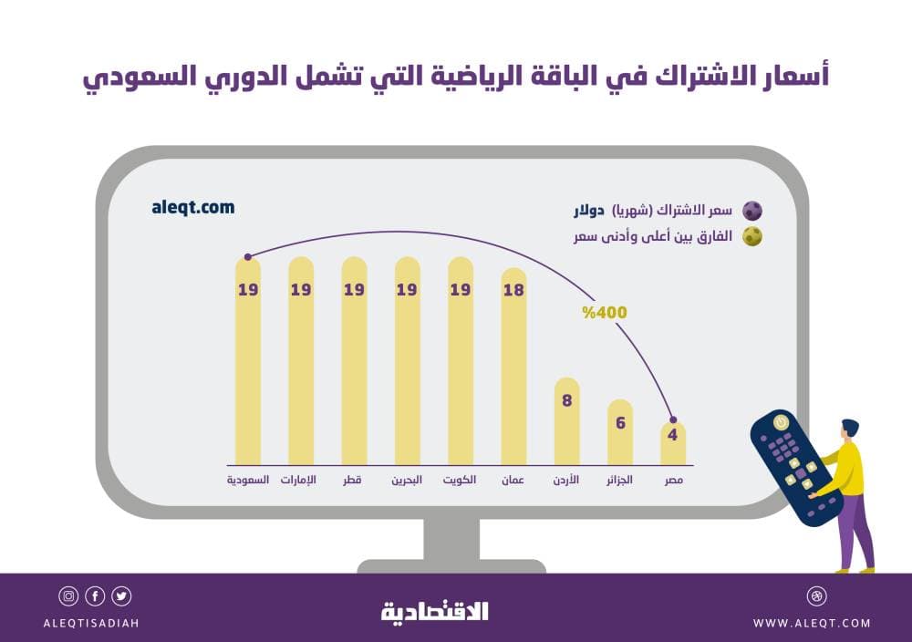 135.3 ألف موظف بقطاع التعليم الخاص بنهاية الربع الثالث .. 55.3 % سعوديون