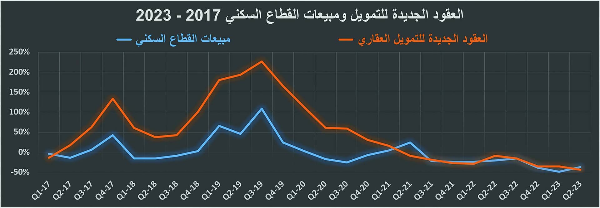6 صفقات تجارية تنعش نشاط السوق العقارية .. 4.2 مليار ريال