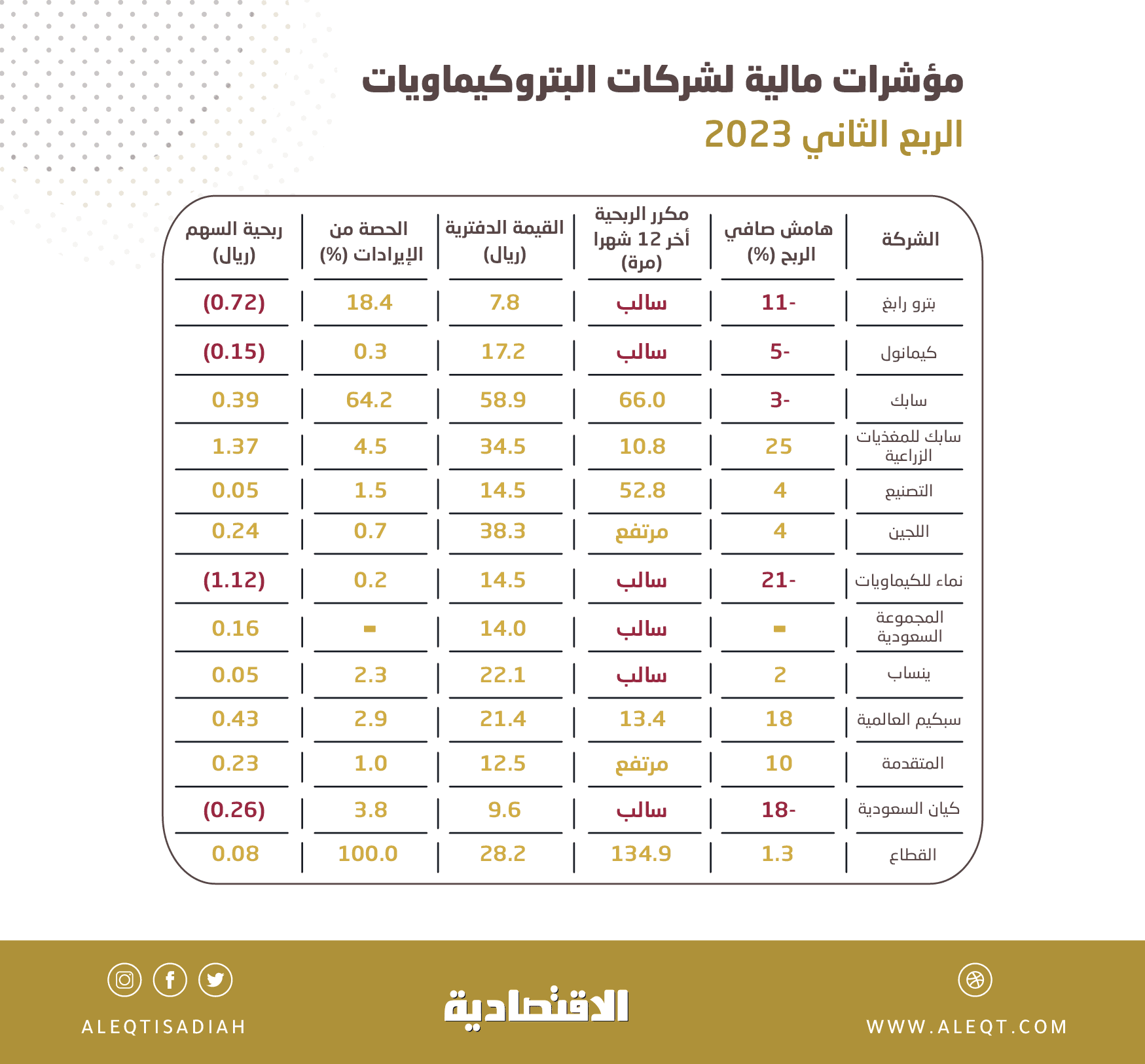 بعد ربعين من الخسائر .. 775 مليون ريال صافي ربح شركات البتروكيماويات خلال الربع الثاني