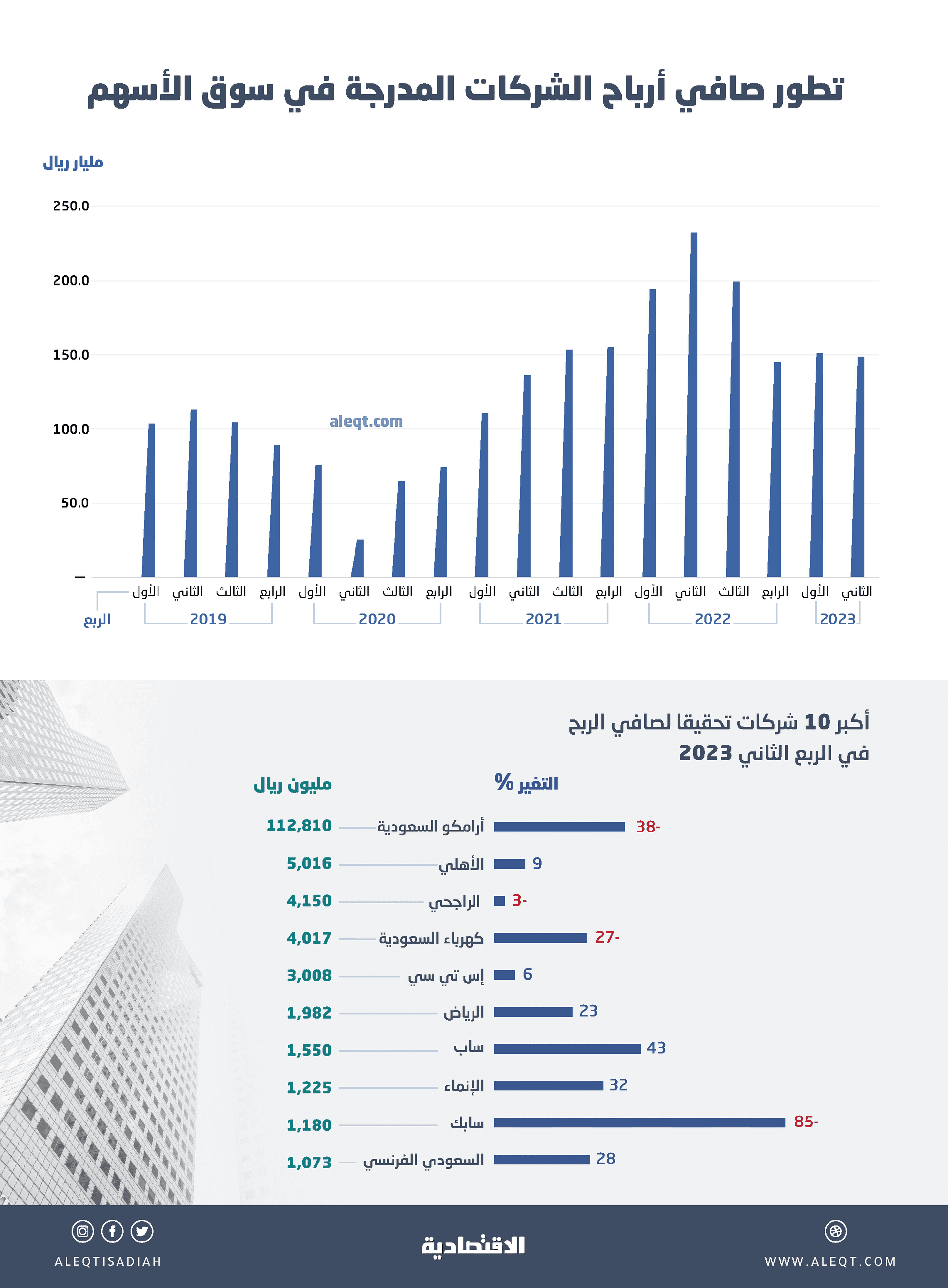 أرباح الشركات المدرجة تواصل انخفاضها السنوي للفصل الثالث .. 148.8 مليار ريال خلال الربع الثاني