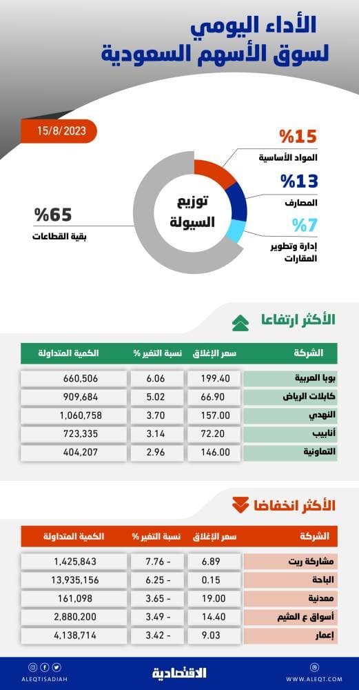 مستوى تاريخي جديد لسيولة الاقتصاد السعودي في أول أسابيع 2022 عند 2.314 تريليون ريال