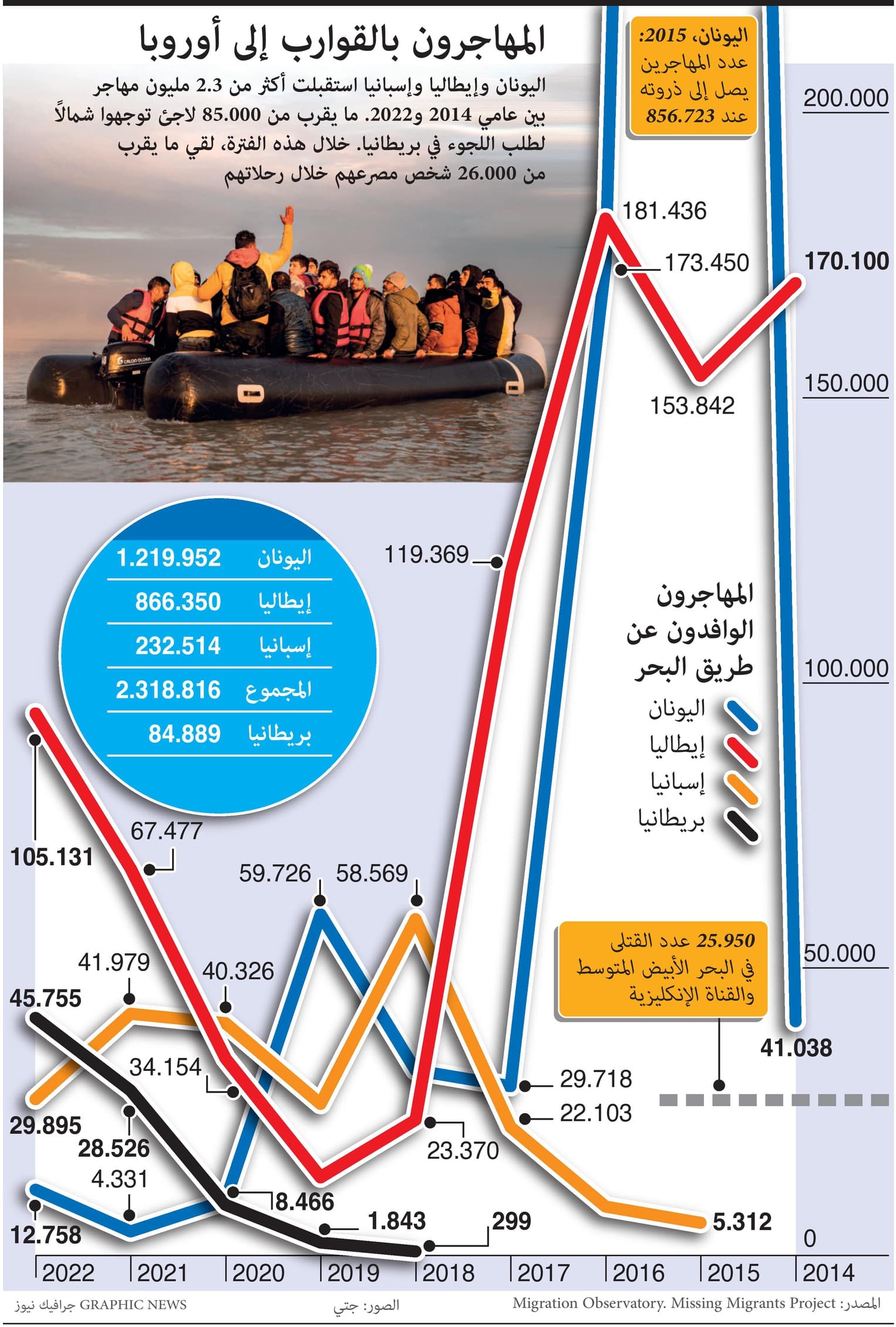 المهاجرون بالقوارب إلى أوروبا