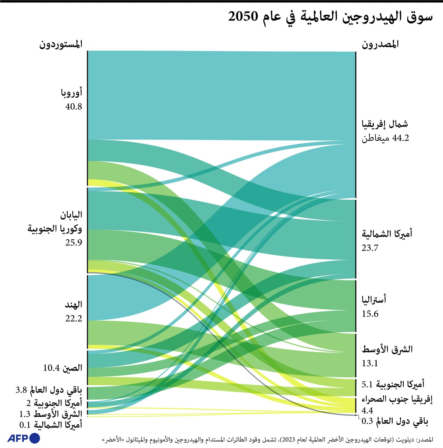 سوق بـ 1.4 تريليون دولار سنويا في 2050 .. صناعة الهيدروجين الأخضر لا تزال في مهدها