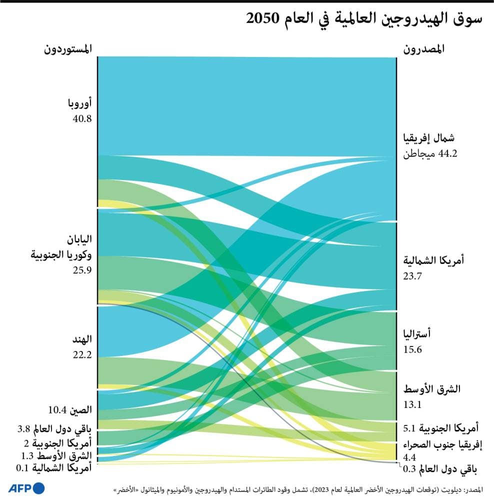 سوق بـ 1.4 تريليون دولار سنويا في 2050 .. صناعة الهيدروجين الأخضر لا تزال في مهدها