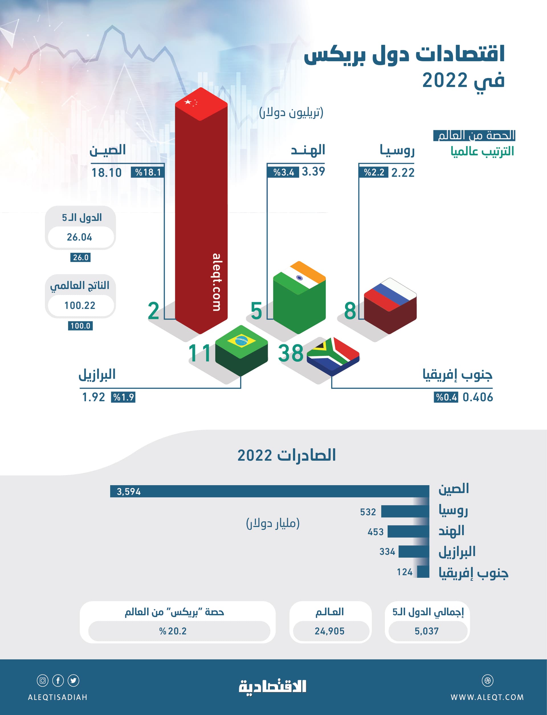26 تريليون دولار حجم اقتصاد «بريكس» .. 20.2 % من تجارة العالم و40.7 % من سكان الأرض