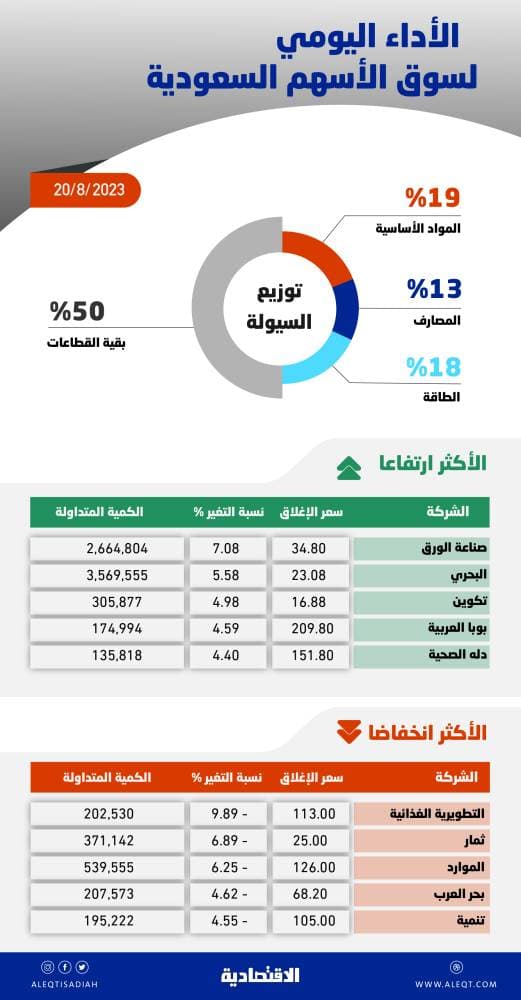 "أسلاك" تربح 46.2 مليون ريال في 2021 .. بانخفاض 25.6 %