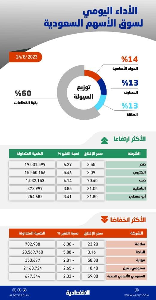 بداية قوية لأسهم الطروحات الجديدة في السوق السعودية منذ مطلع 2022 .. صعدت 15%