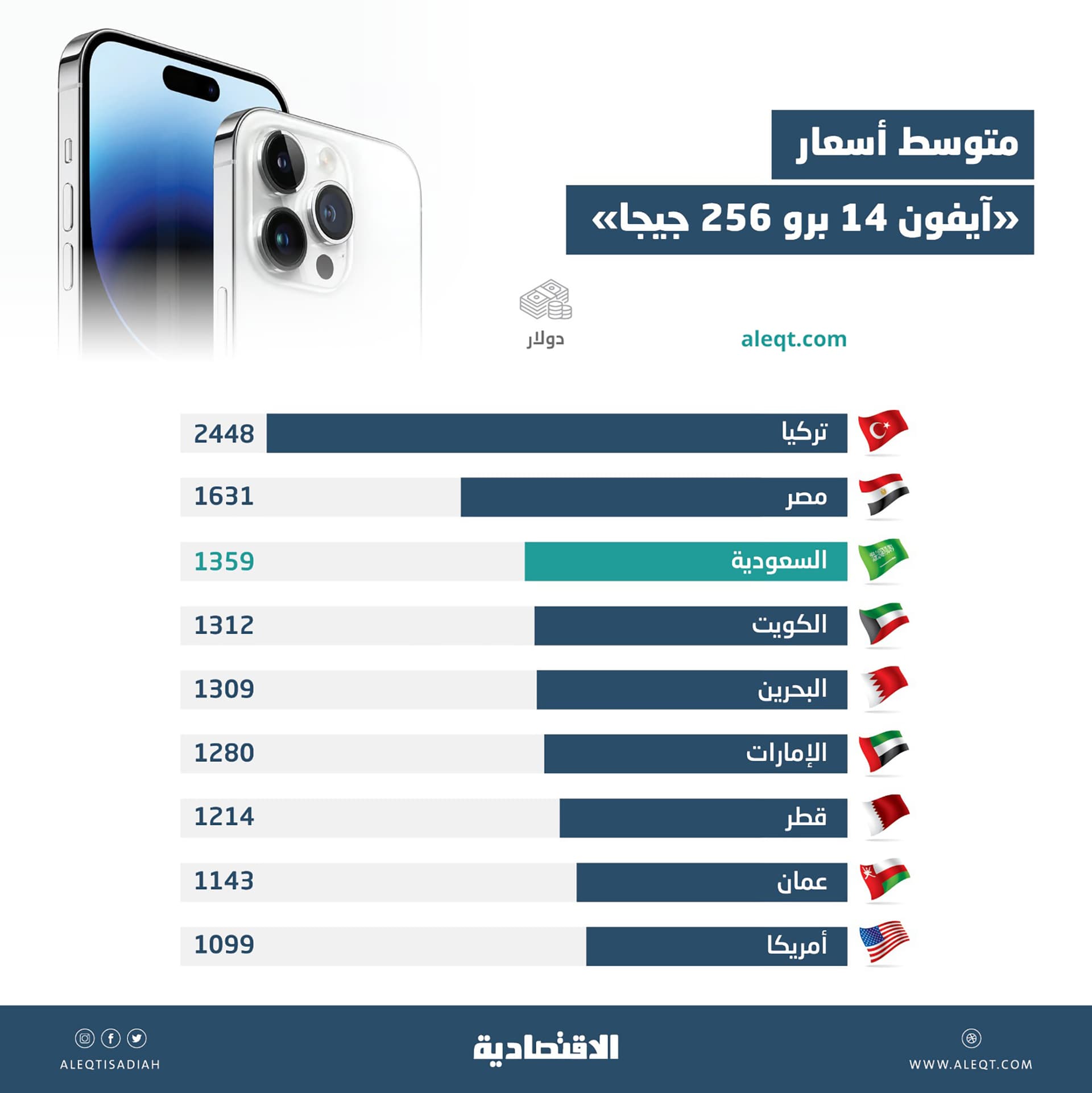 أسعار آيفون 14 برو 256 جيجا مقارنة مع أمريكا .. تركيا ومصر الأغلى 123 و 48%
