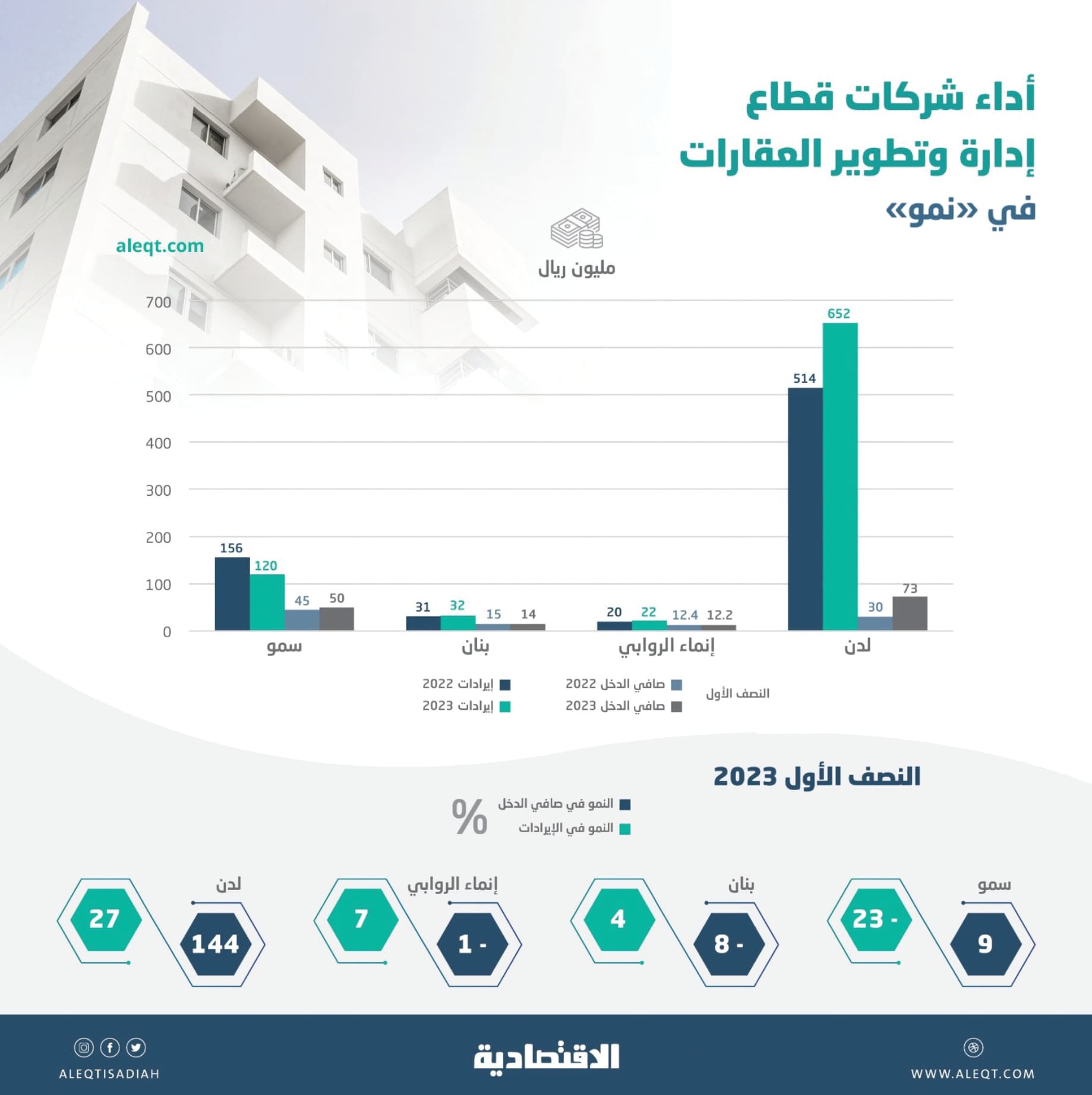 أرباح قطاع إدارة وتطوير العقارات في "نمو" ترتفع 45 % .. الهامش عند 18 %