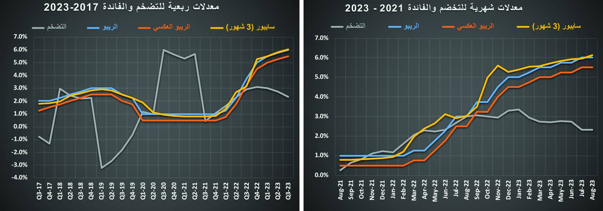 بارتفاع الفائدة لأعلى مستوياتها منذ 23 عاما .. انكماش التمويل العقاري والنشاط السكني 40 %