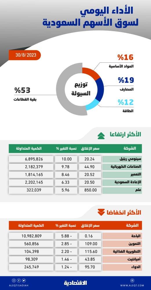 الأسهم السعودية تصعد 132 نقطة .. التداول فوق مستويات 11500 يعزز شهية المخاطرة