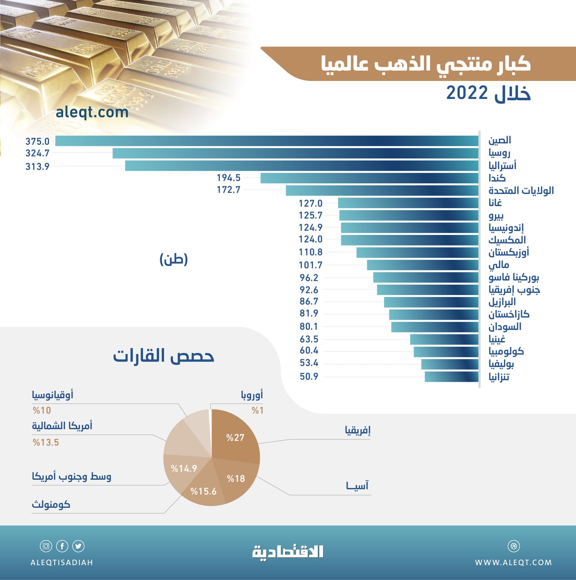 إنتاج الذهب العالمي يرتفع 1.3 ٪ خلال عام إلى 3.63 ألف طن .. 27 ٪ لإفريقيا