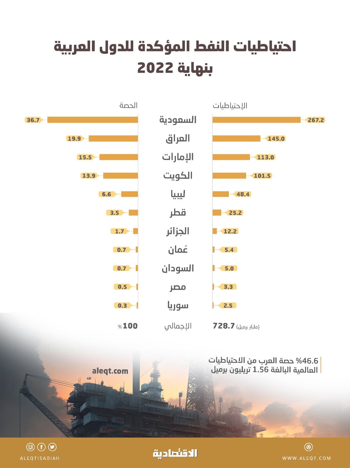 46.6 % حصة العرب من احتياطيات النفط العالمية .. 728.7 مليار برميل 36.7 % منها للسعودية