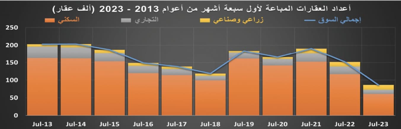 انخفاض صفقات السوق العقارية.. "السكني" 44.7 % و"التجاري" 26.2 %