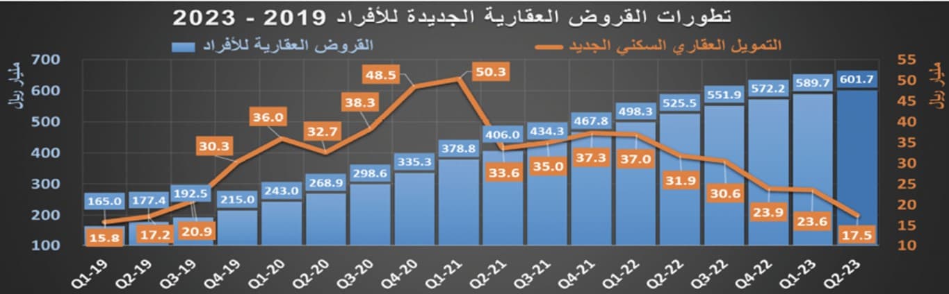 انخفاض صفقات السوق العقارية.. "السكني" 44.7 % و"التجاري" 26.2 %