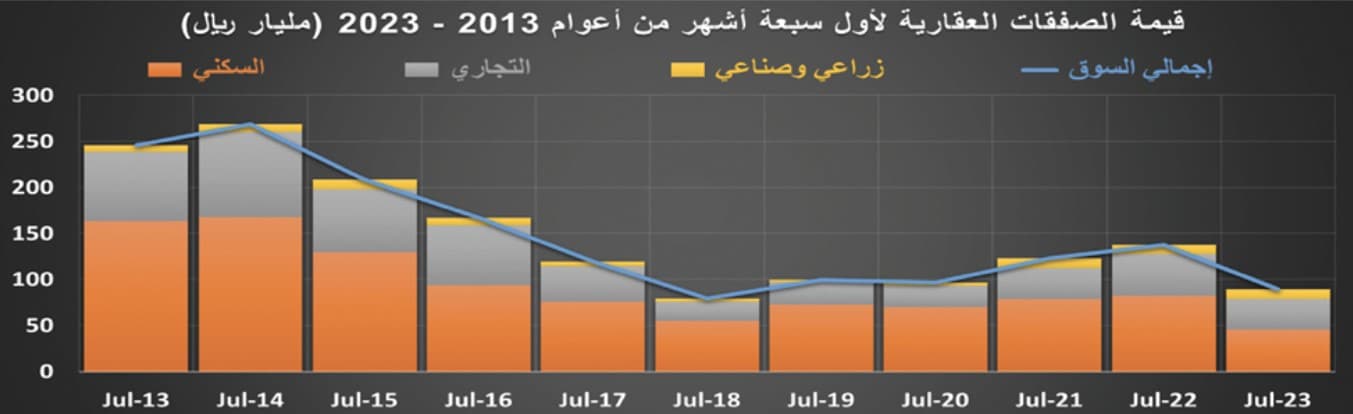 انخفاض صفقات السوق العقارية.. "السكني" 44.7 % و"التجاري" 26.2 %