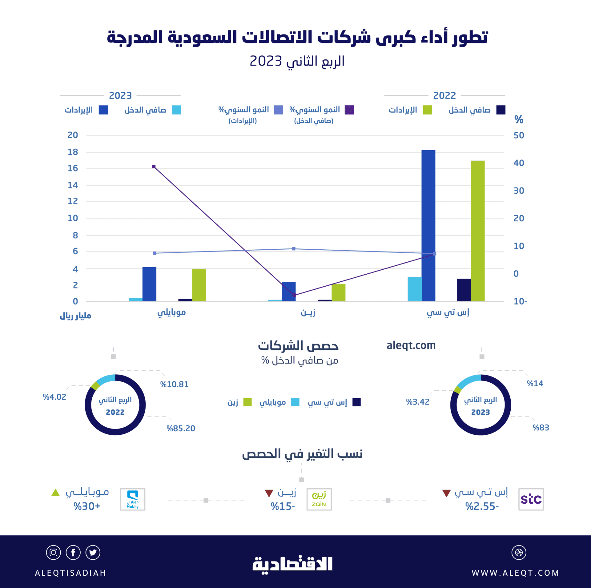 25 مليار ريال إيرادات كبرى شركات الاتصالات في الربع الثاني .. أقل هامش في 14 فصلا