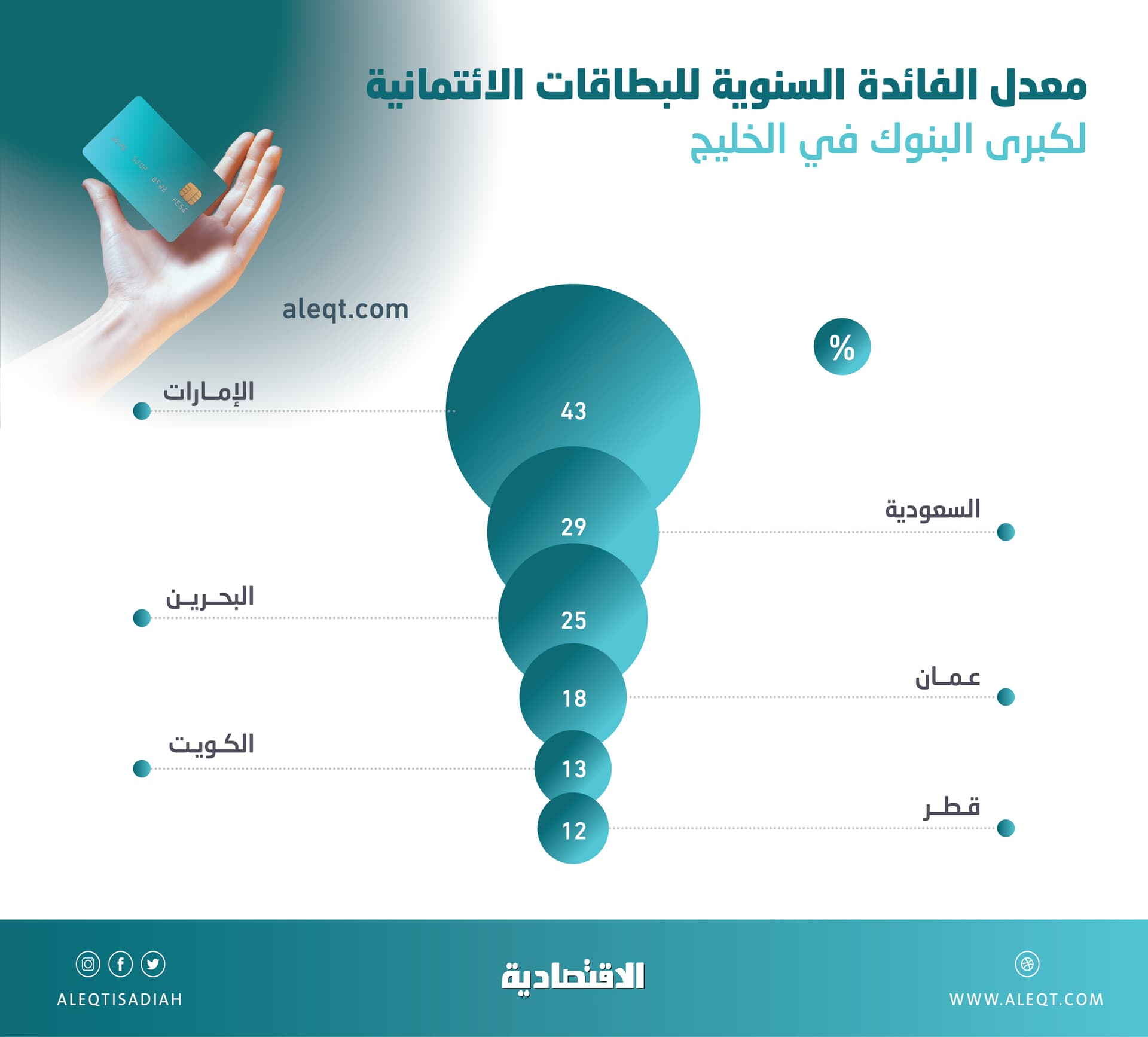 معدلات الفائدة للبطاقات الائتمانية في دول الخليج تراوح بين 12 و46 % سنويا .. أعلاها الإمارات والسعودية