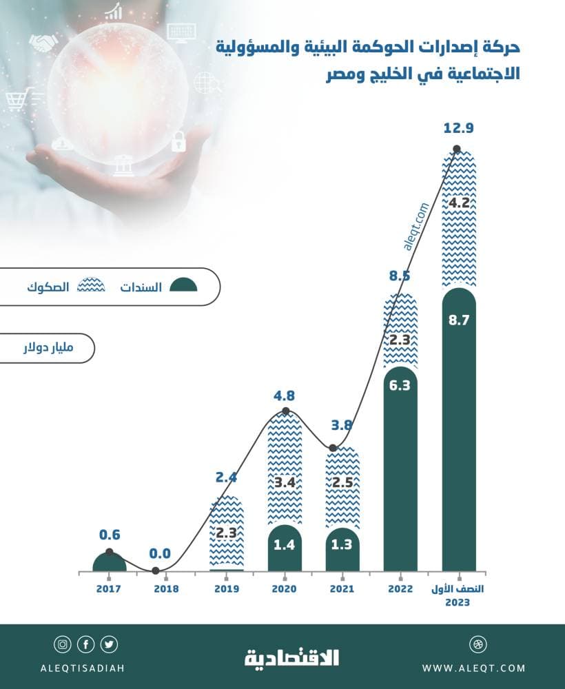 19.358 مليار دولار إصدارات سعودية من أدوات الدين الخضراء والاستدامة بنهاية النصف الأول