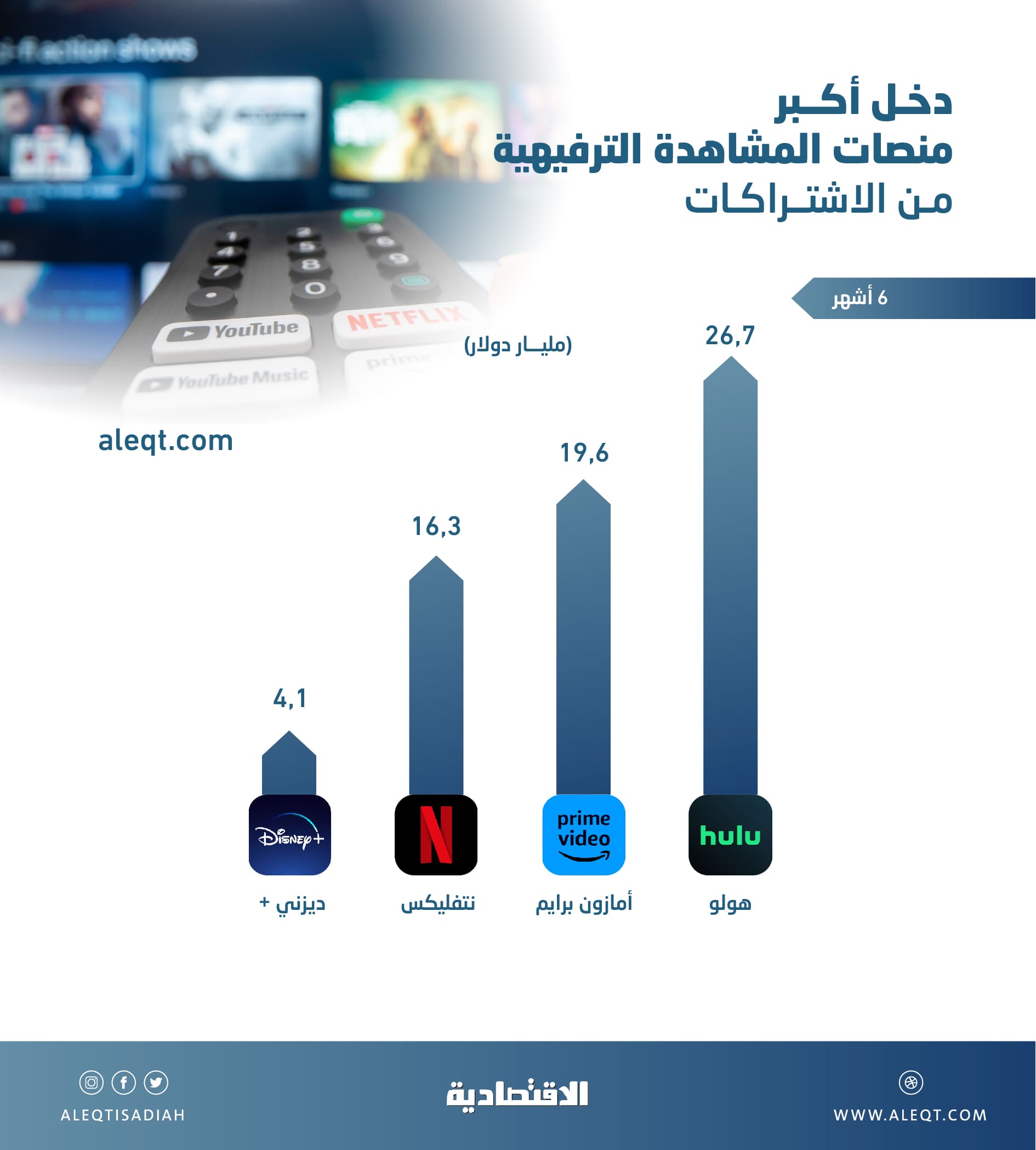 66.6 مليار دولار إيرادات منصات المشاهدة الترفيهية في 6 أشهر .. 40 % لـ"هولو"