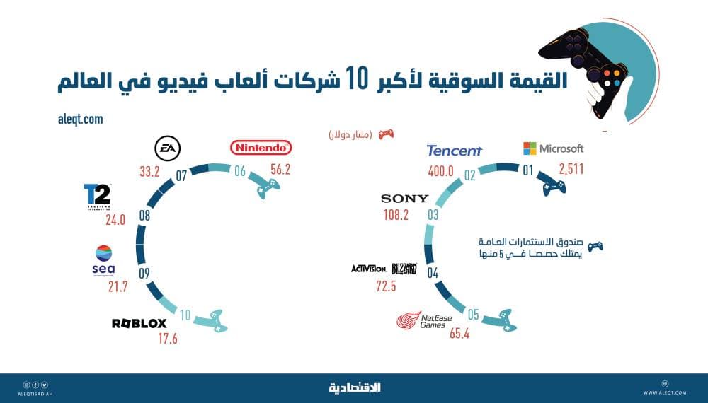 3.3 تريليون دولار القيمة السوقية لأكبر 10 شركات ألعاب فيديو .. صندوق الاستثمارات يمتلك في نصفها