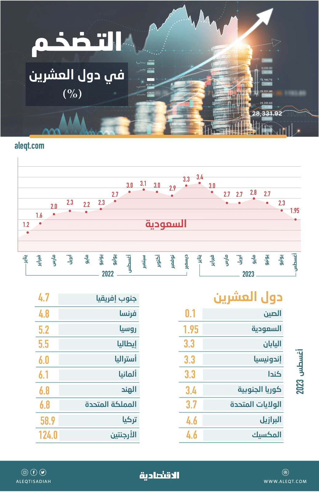 بعد تباطئه إلى 2 % .. التضخم في السعودية ثاني أقل المعدلات بين دول "العشرين"