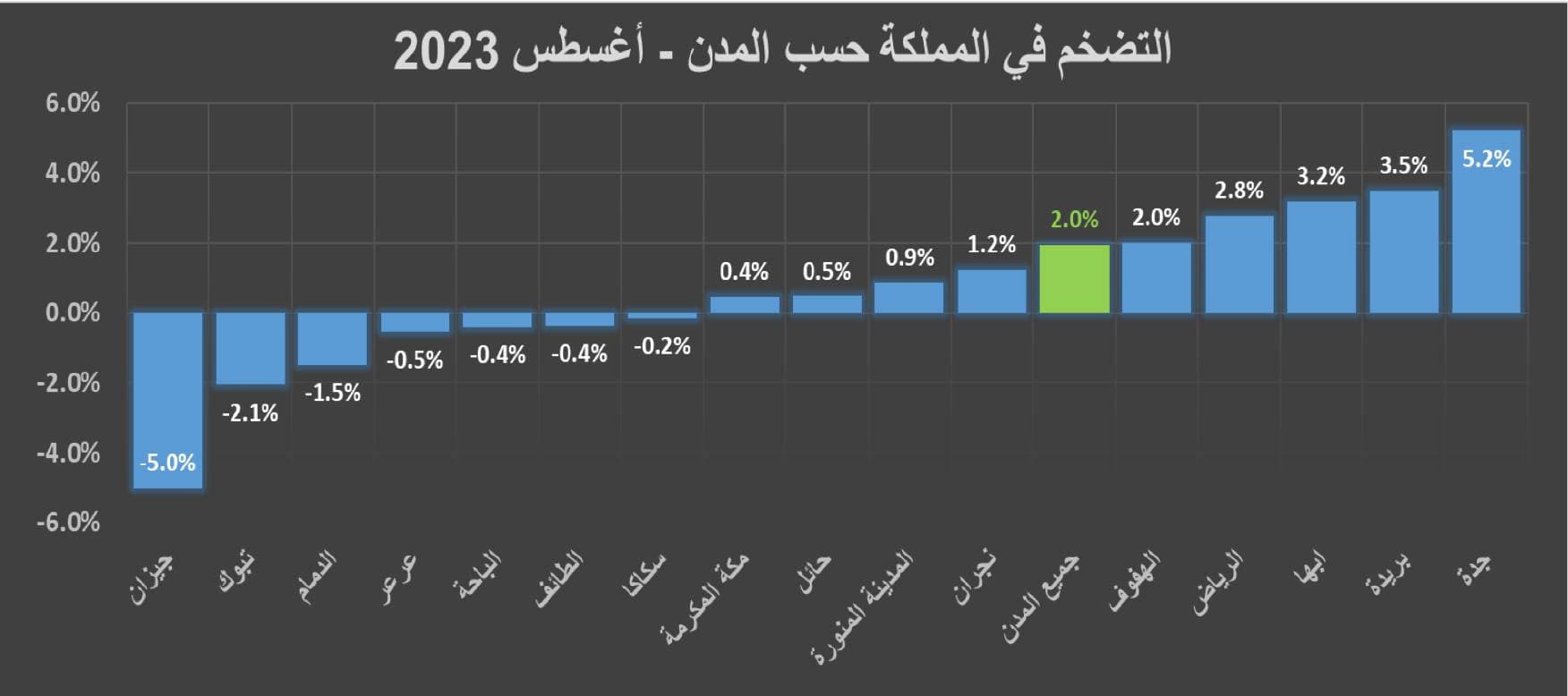أسعار إيجارات السكن تصعد للشهر الـ 18 .. وأبها تدخل قائمة الأعلى ارتفاعا