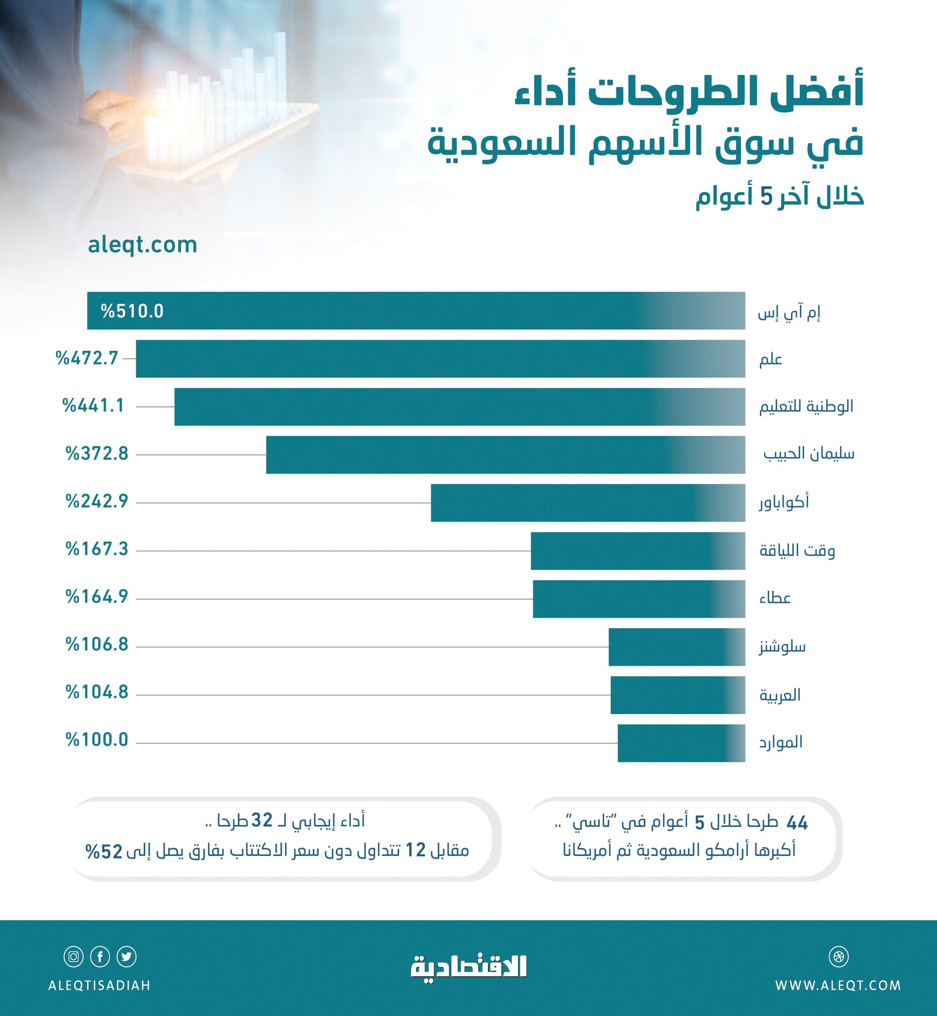 44 طرحا في سوق الأسهم السعودية خلال 5 أعوام .. 2.1 تريليون ريال مكاسبها السوقية