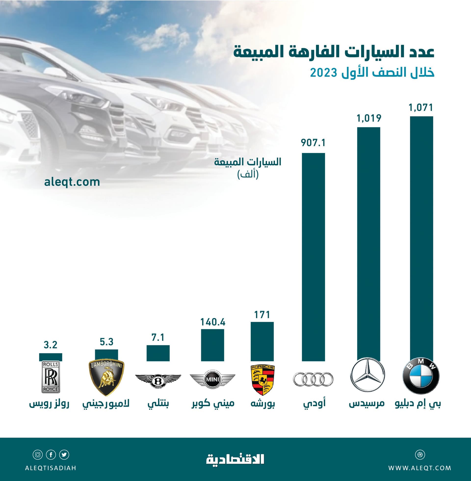 187 مليار دولار مبيعات 8 ماركات للسيارات الفارهة .. 3.3 مليون وحدة في 6 أشهر