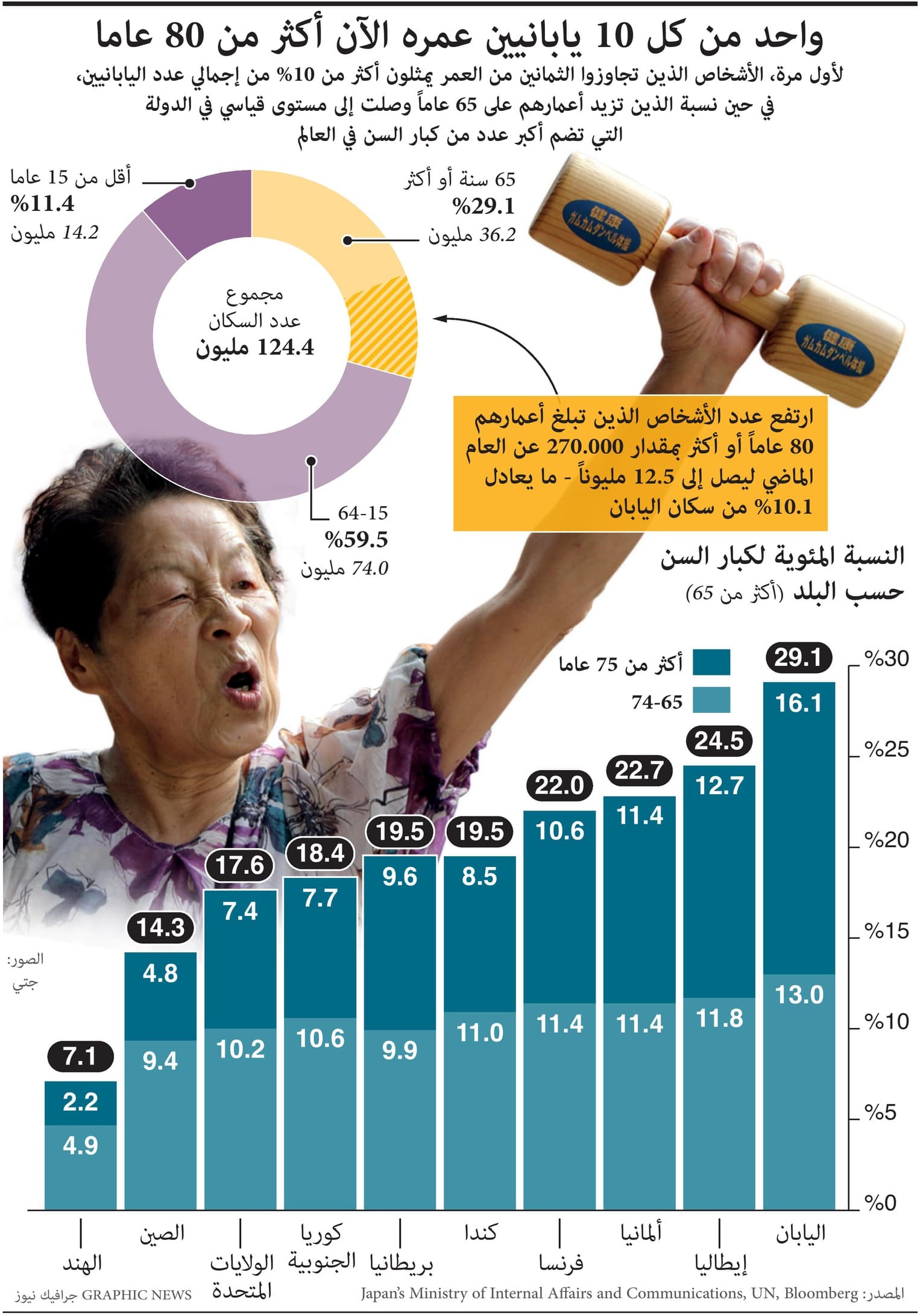 رقم قياسي في اليابان .. واحد من كل 10 عمره فوق 80 عاما