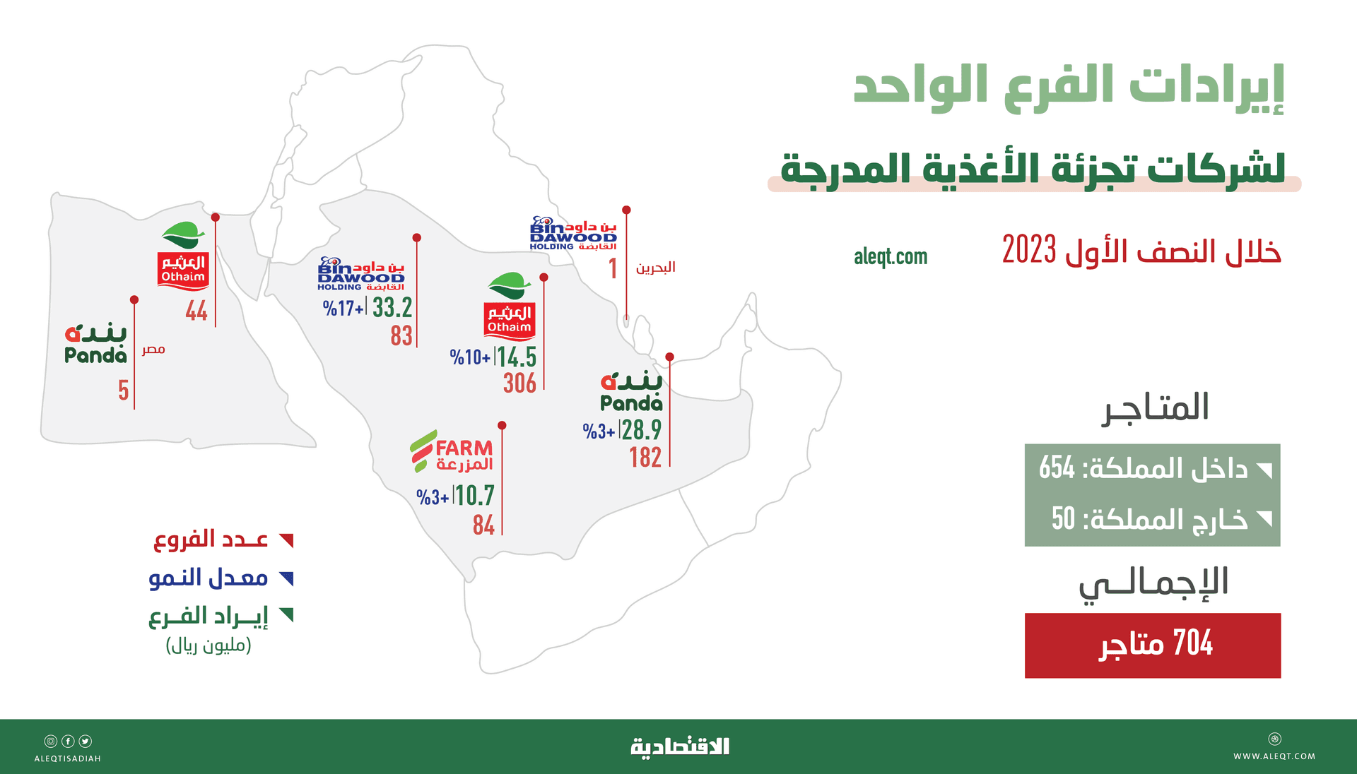 في 6 أشهر .. كبرى متاجر البيع بالتجزئة تحقق إيرادات بين 11 و33 مليون ريال للفرع