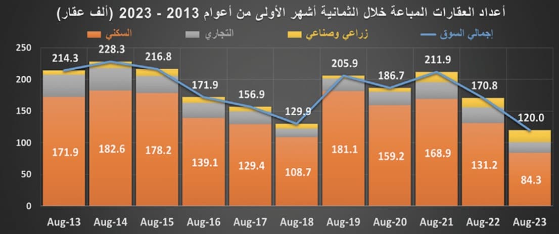 المبيعات العقارية تتراجع 30 % .. 120 ألف أصل مقابل 170 ألفا