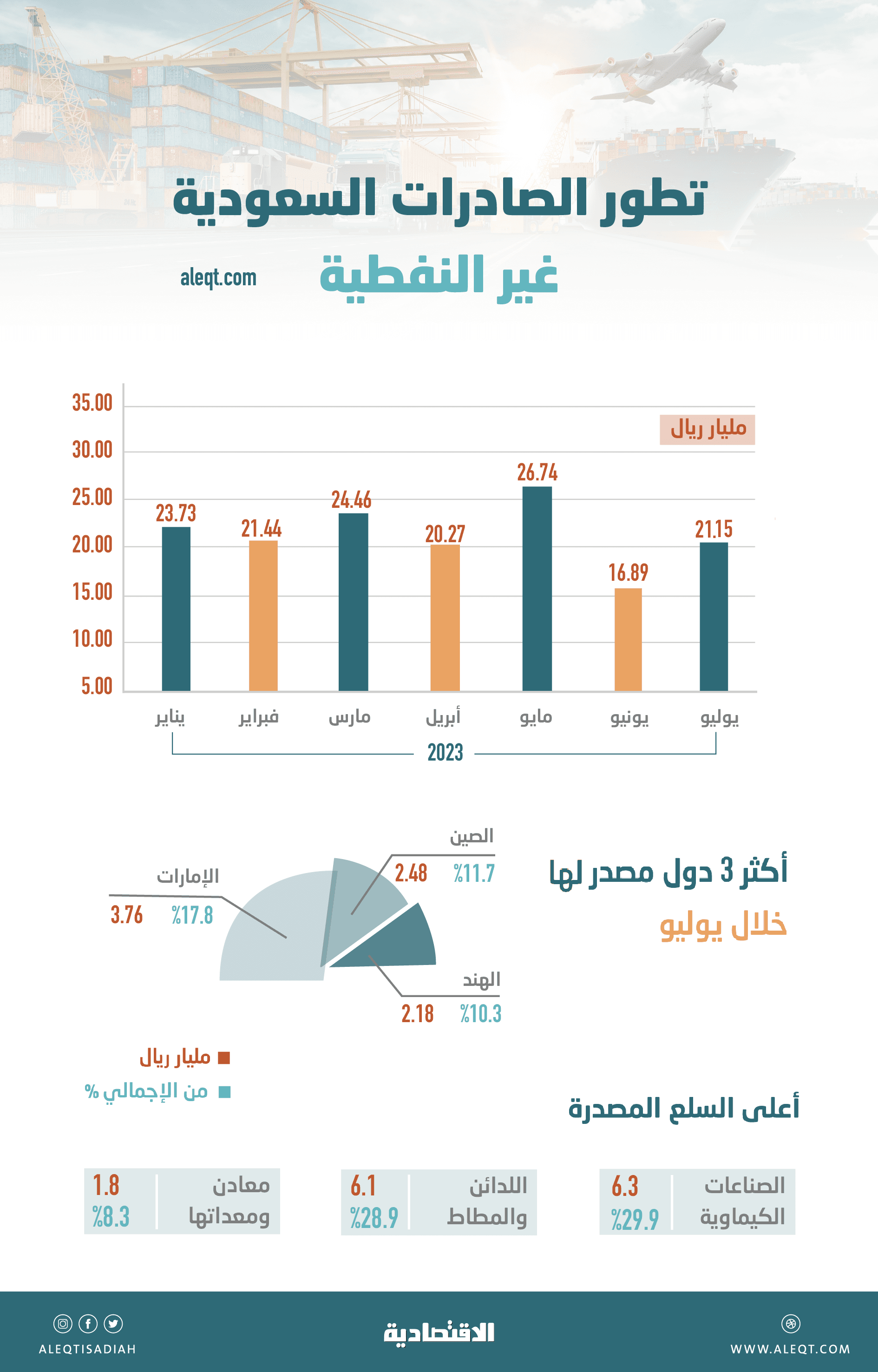 21.1 مليار ريال صادرات السعودية غير النفطية خلال شهر .. 23.2 % من الإجمالي