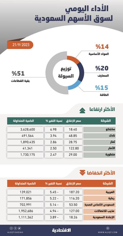 الأسهم السعودية تتداول دون 11 ألف نقطة .. أدنى مستوى منذ 5 أشهر