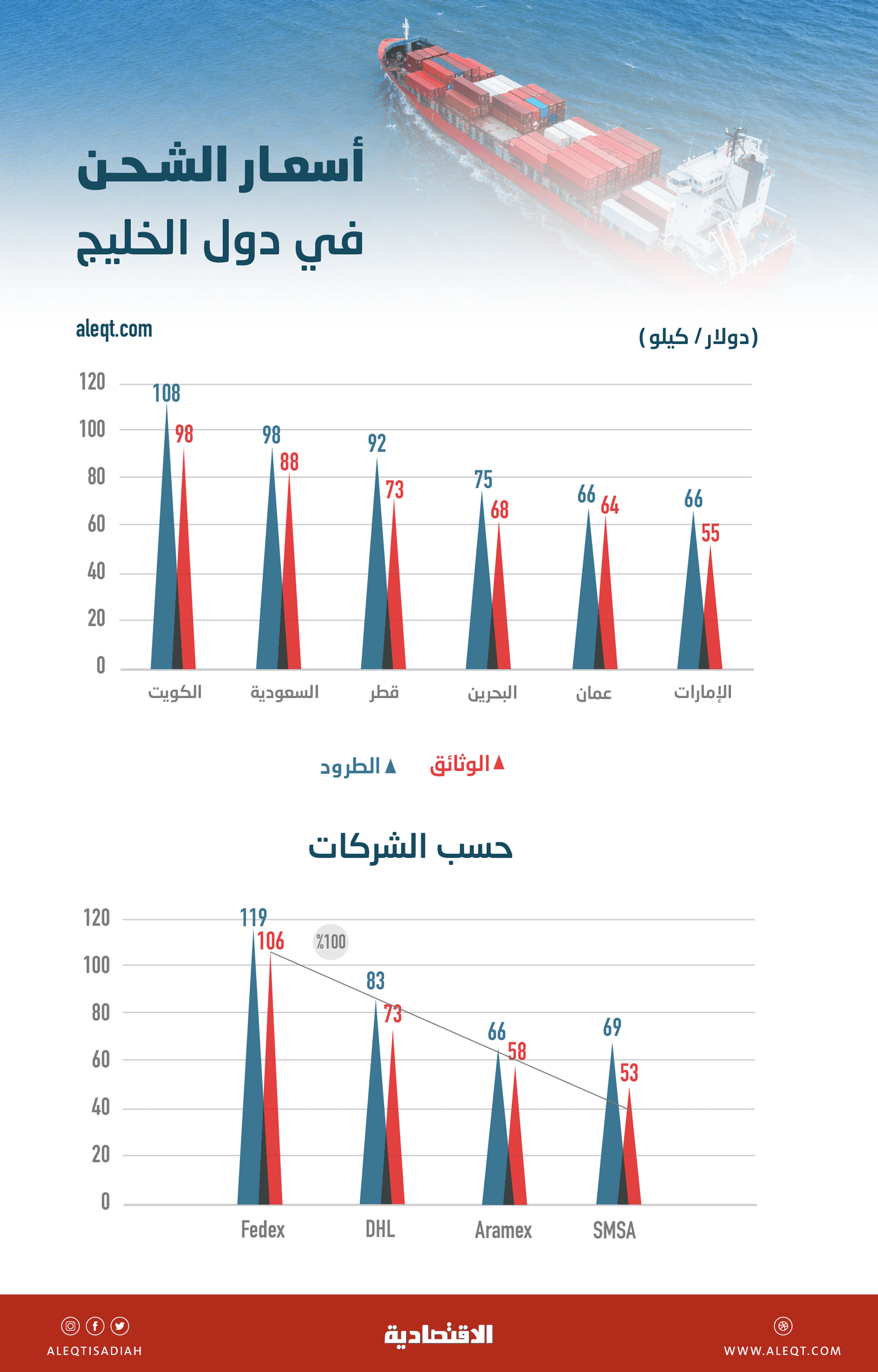أسعار شحن الوثائق في الكويت والسعودية أعلى من نظيراتها في الخليج بـ 80 و60 %
