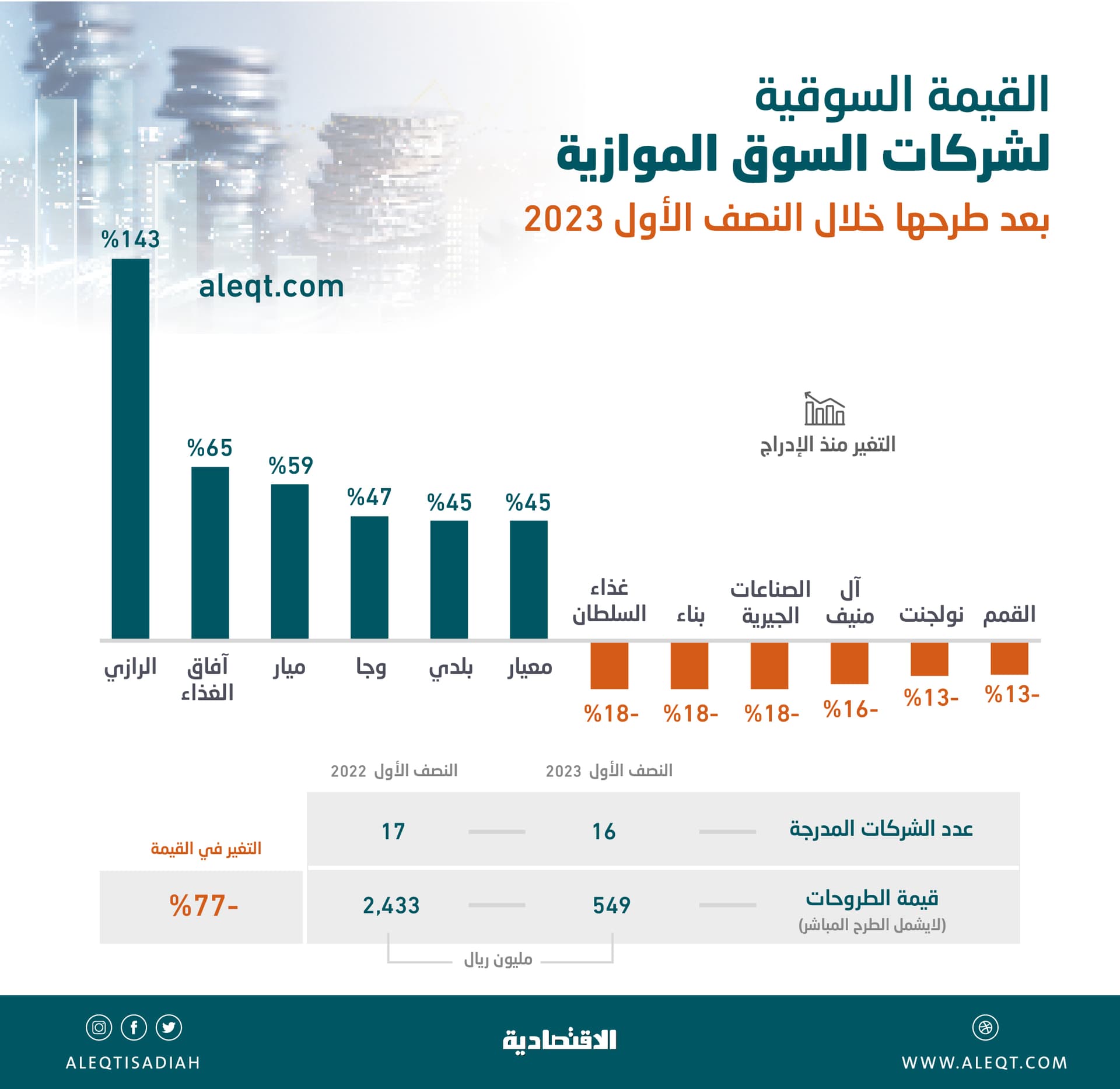 أداء إيجابي لطروحات «نمو» في النصف الأول .. المكاسب تصل إلى 143 %
