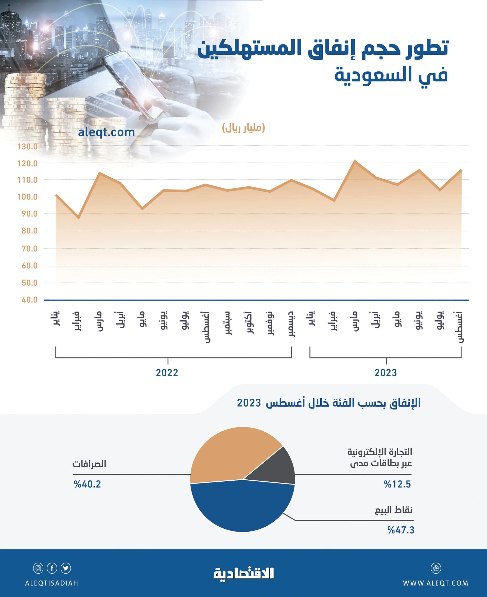 115.4 مليار ريال إنفاق المستهلكين في شهر .. وأعلى مستوى لـ"الترفيه" في 17 شهرا