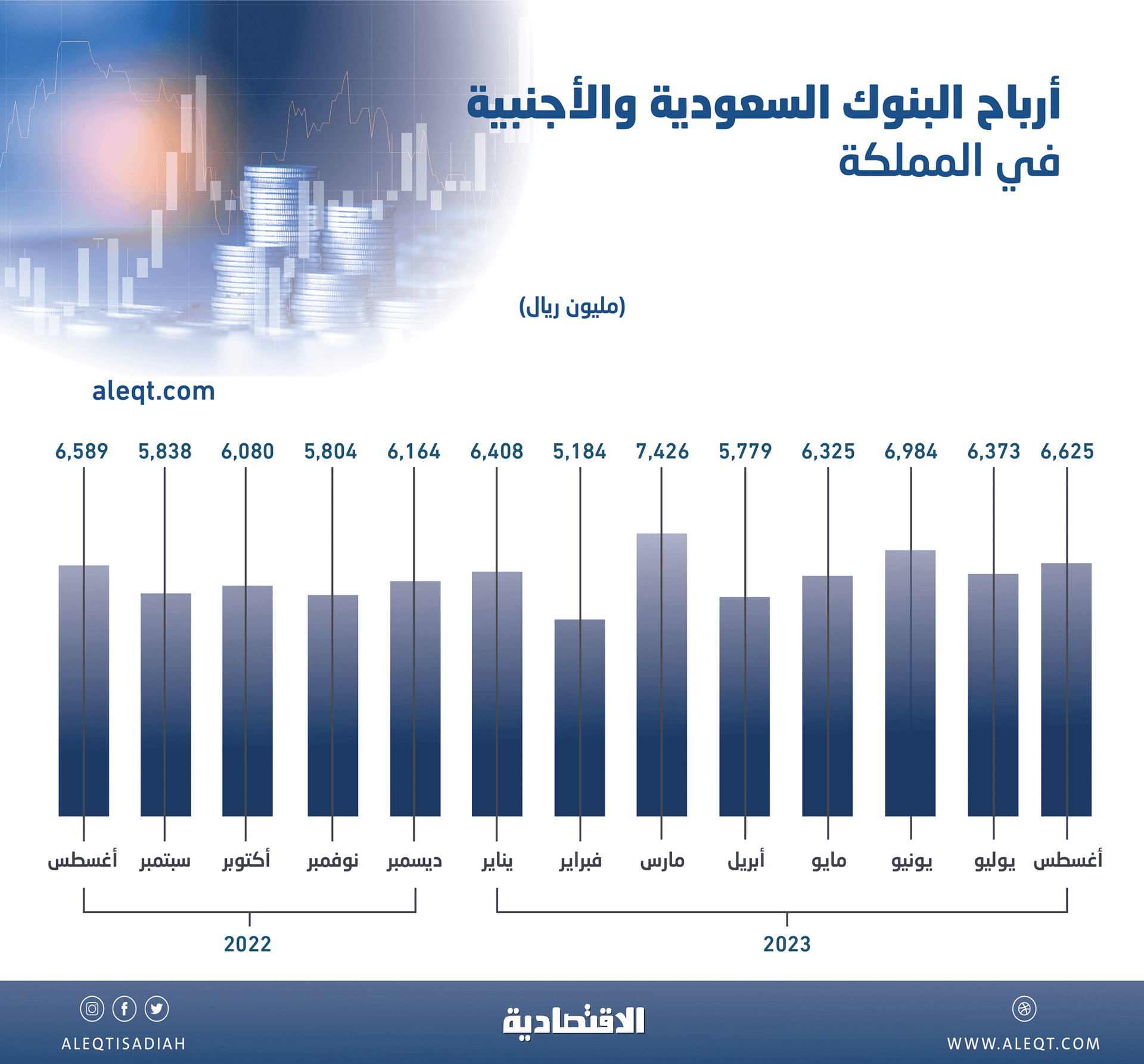 51.1 مليار ريال أرباح البنوك العاملة في السعودية خلال 8 أشهر .. صعدت 12.6 %