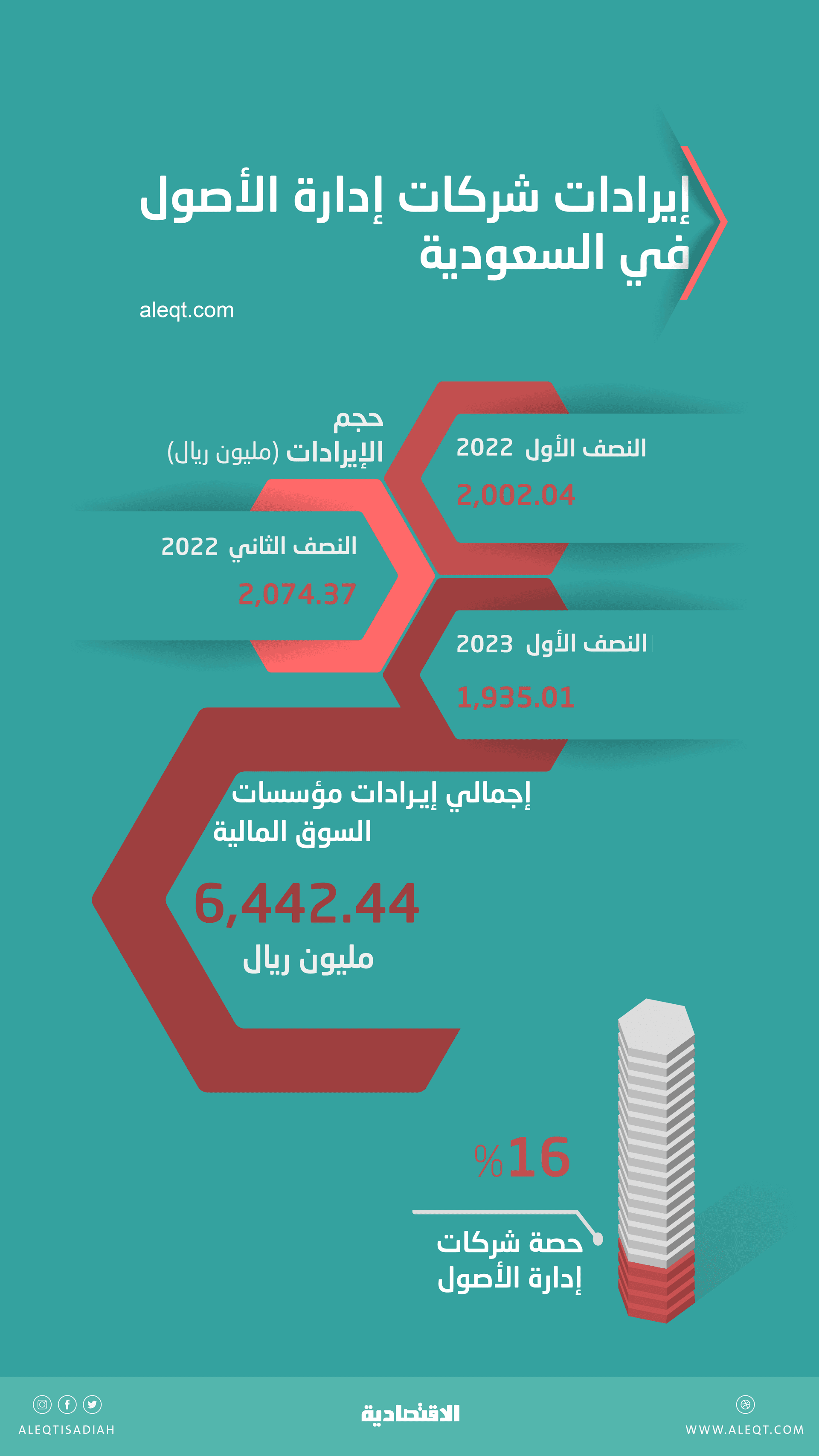 1.9 مليار ريال إيرادات شركات إدارة الأصول في السوق المالية السعودية خلال 6 أشهر