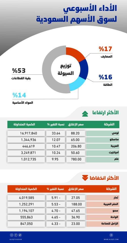 أسعار جاذبة للأسهم السعودية بعد تراجعات 3 أسابيع .. تحفز الشراء وتعيد الزخم