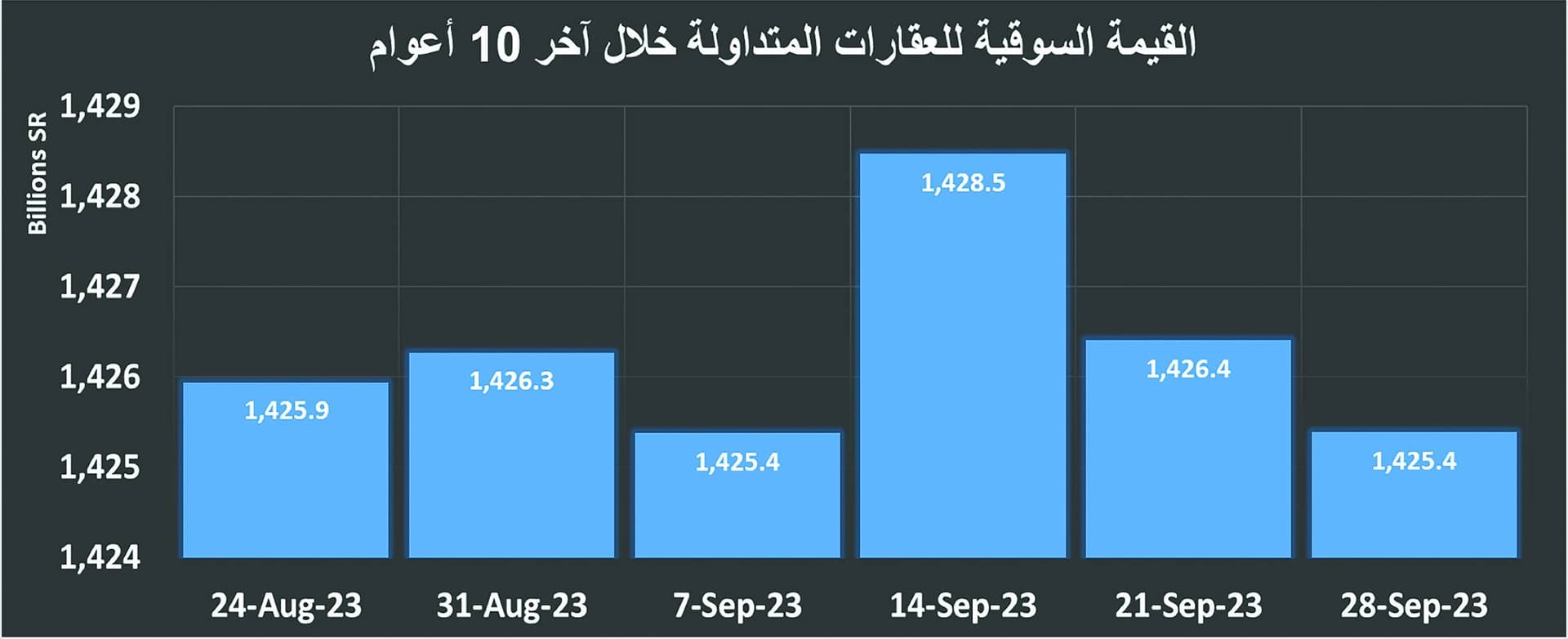 خلال 8 أشهر .. تمويل شراء الأراضي والفلل السكنية الأكثر انخفاضا بـ 59.2 و40.9 %