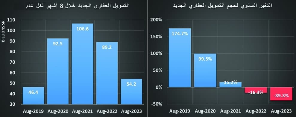 خلال 8 أشهر .. تمويل شراء الأراضي والفلل السكنية الأكثر انخفاضا بـ 59.2 و40.9 %