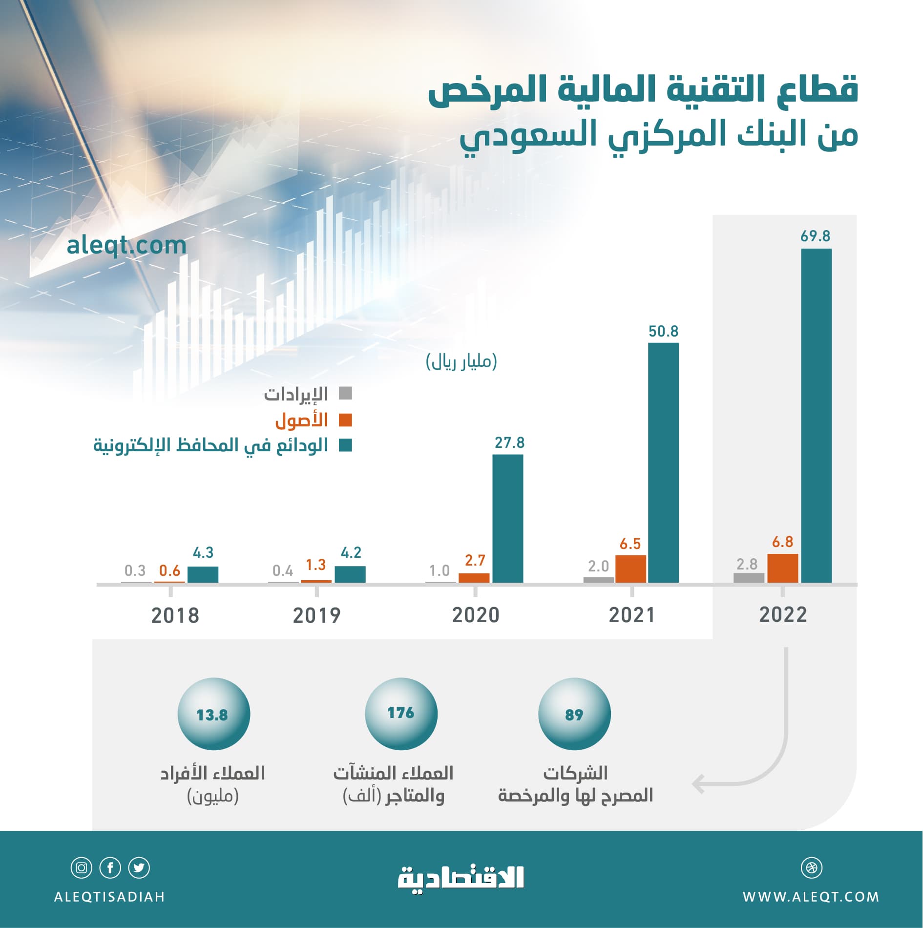 6.8 مليار ريال أصول شركات التقنية المالية التابعة للبنك المركزي .. إيراداتها ارتفعت 40 %
