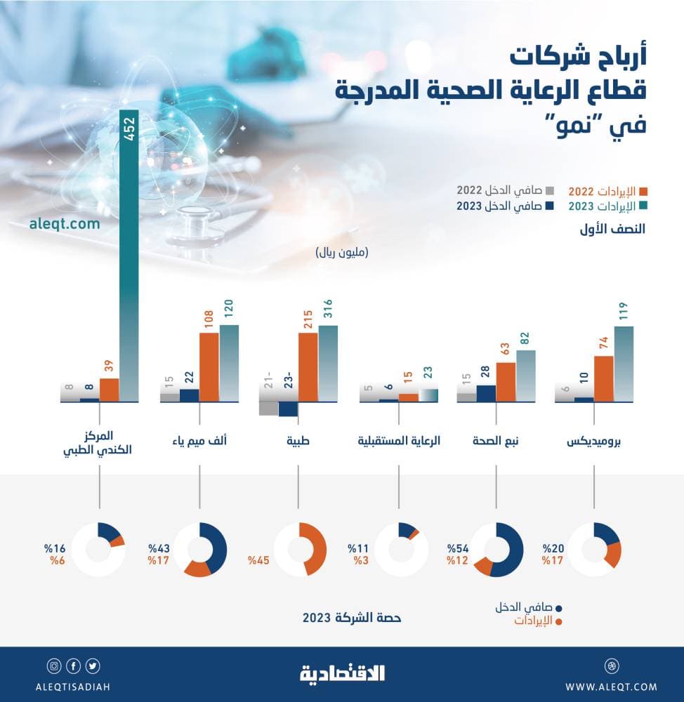 النفط على أعتاب أسبوع ثامن من الصعود .. طلب قوي يعزز المكاسب