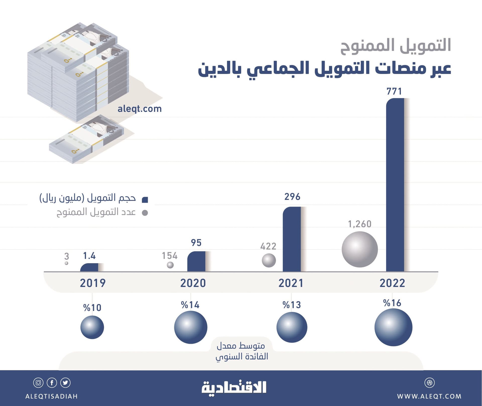 1.2 مليار ريال قيمة التمويل الجماعي بالدين خلال 4 أعوام .. 16 % متوسط الفائدة