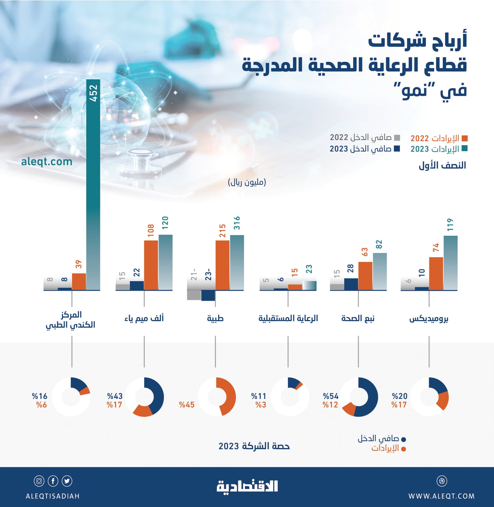 78 % ارتفاع أرباح قطاع الرعاية الصحية في «نمو»