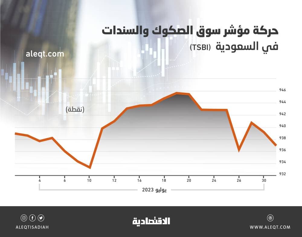 أدنى مستوى لمؤشر سوق الدين المحلية منذ 11 عاما .. بيئة فائدة مرتفعة