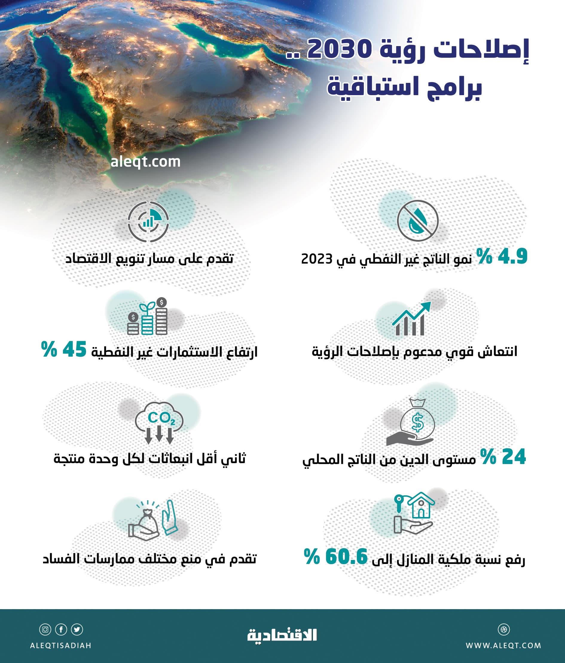 4.9 % نمو الناتج غير النفطي السعودي في 2023 .. تسارع نتائج إصلاحات الرؤية