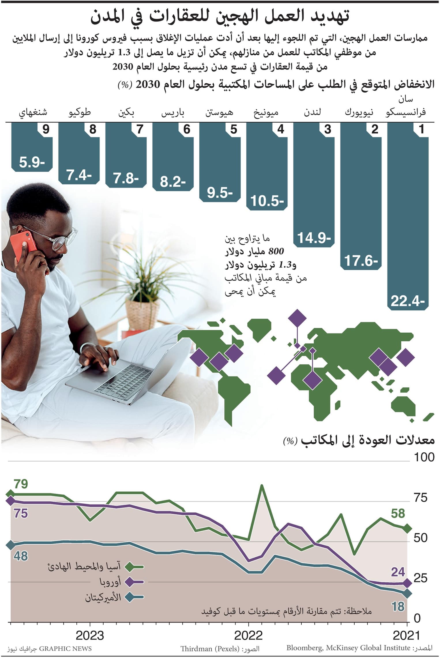 العمل عن بعد يهدد بإزالة 1.3 تريليون دولار من قيمة العقارات المكتبية في 9 مدن حول العالم