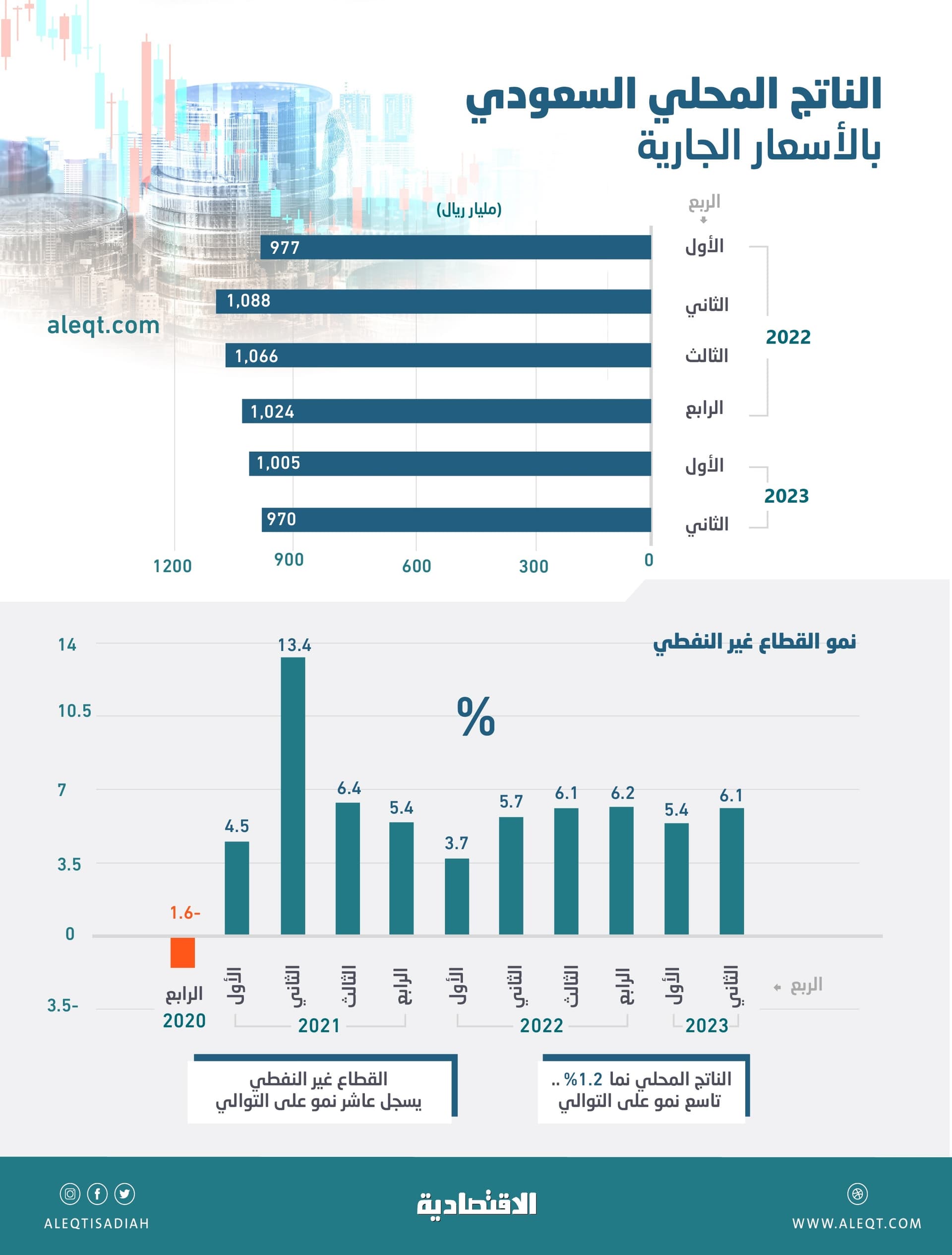 على التوالي .. النمو الربعي العاشر للقطاع غير النفطي السعودي والتاسع للناتج المحلي